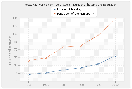 Le Gratteris : Number of housing and population